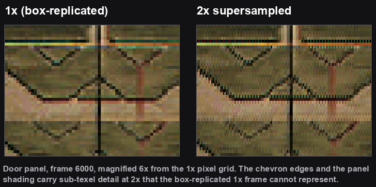 Magnified 6x crop of the chevron-panelled door. The 2x panel resolves sub-texel shading along the chevron edges and across the panel face that the box-replicated 1x panel cannot represent.