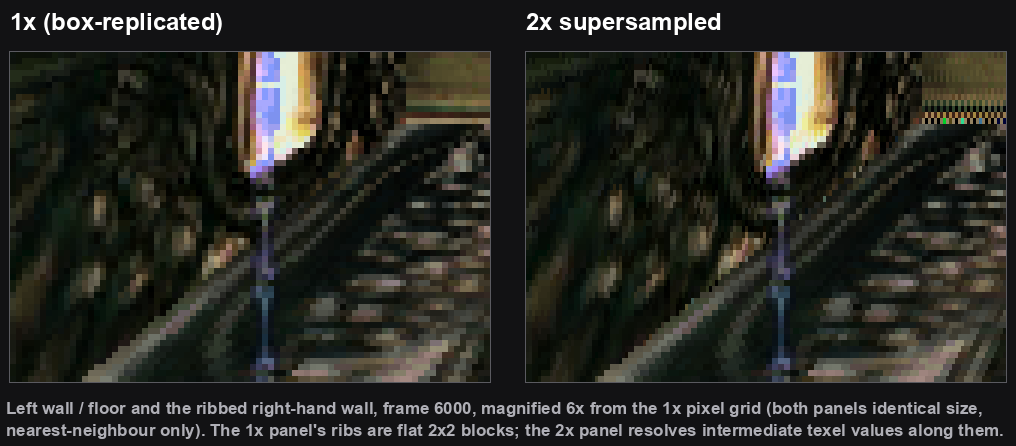 Magnified 6x crop of the corridor wall and floor. In the 1x panel the wall ribs are flat 2x2 blocks of a single colour; in the 2x panel the same ribs carry intermediate texel values and the diagonal wall-floor edge steps in half-pixel increments.